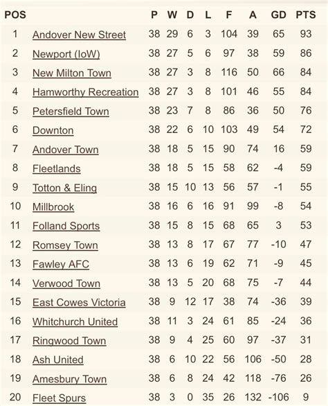 division 1 standings|div 1 football standings.